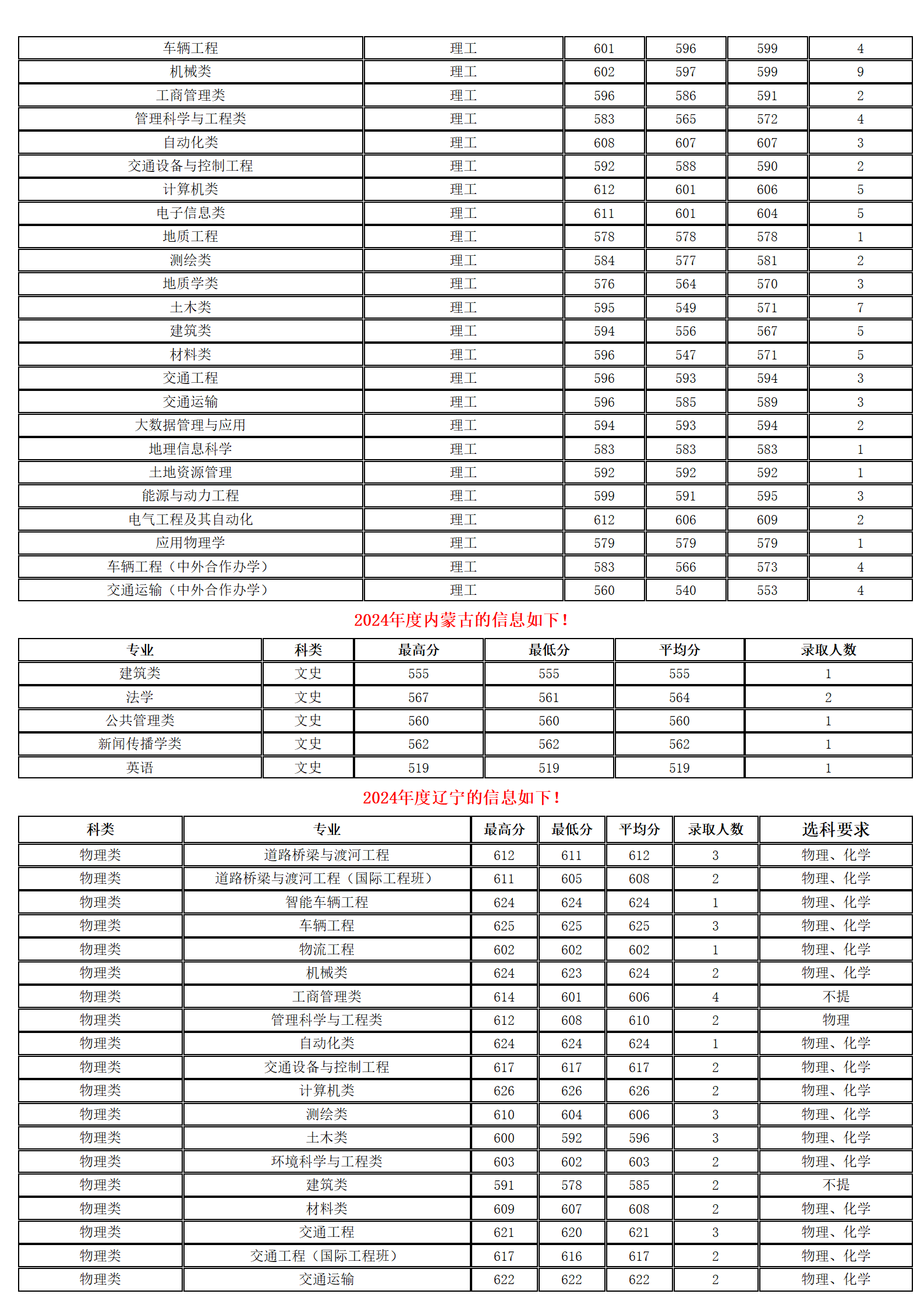 長安大學－2024年招生分數(shù)線